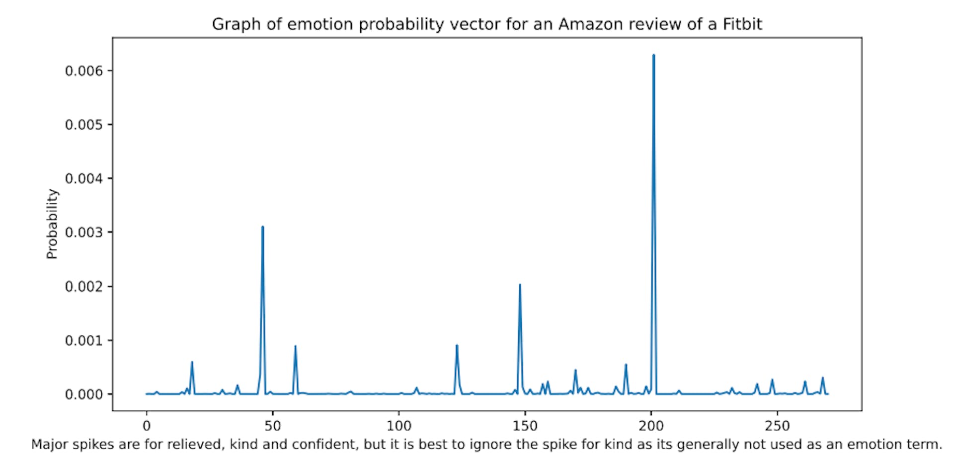 Abbildung 1: Beispiel für skalierte Emotionswörterbuchwahrscheinlichkeiten aus einer Amazon-Rezension. Die Wörterbuchwörter sind alphabetisch geordnet.