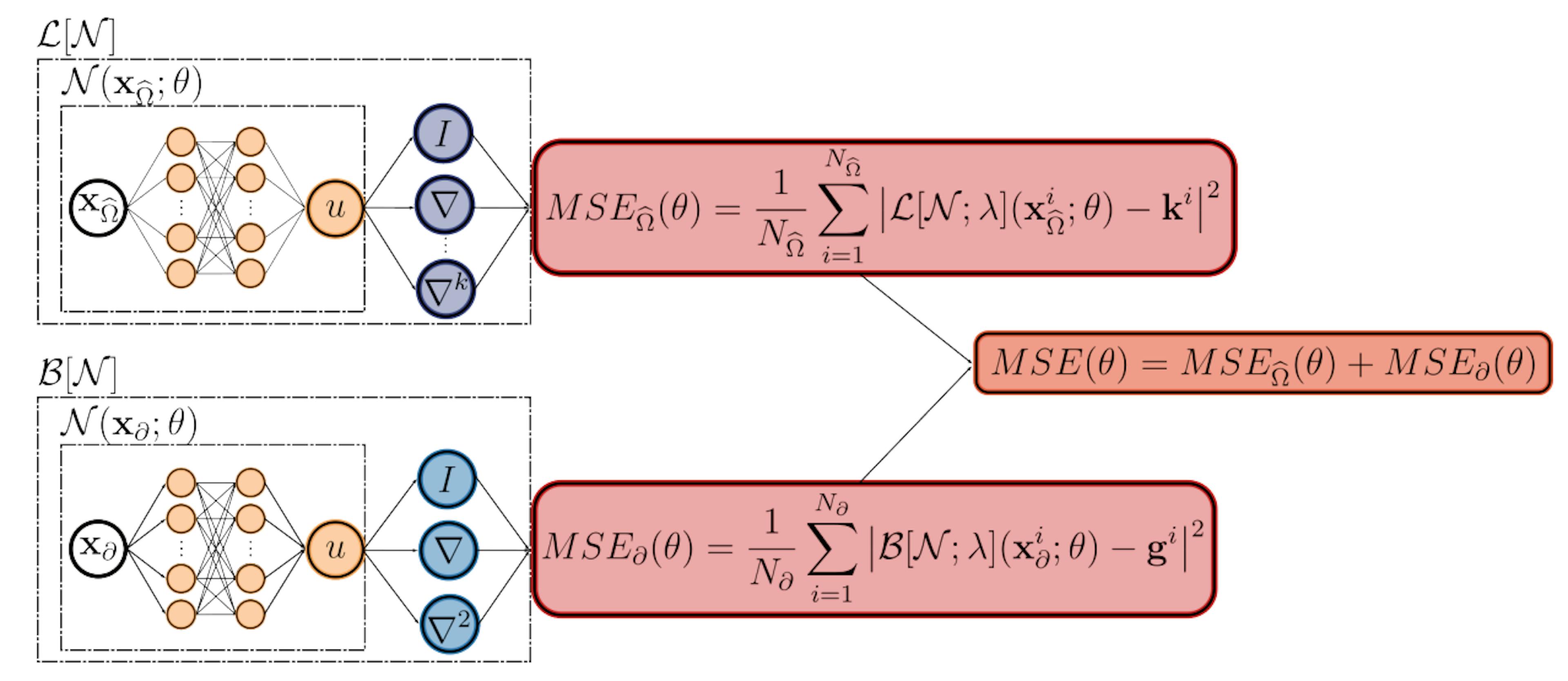 Figure 1: A schematic of the PINN framework for solving the general boundary value problem from equation (3). Displacement approximation network N is trained on interior and boundary subdomains which are governed by operators L and B, respectively.