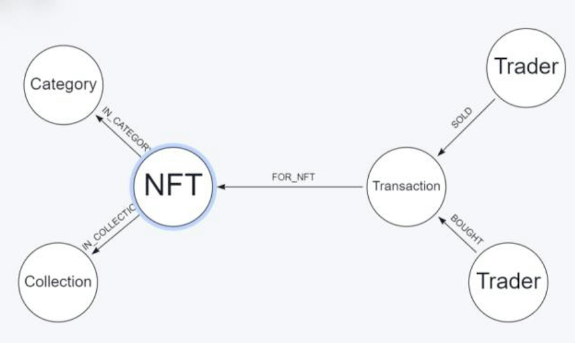 Fig 1: Graph Schema Model of NFTs