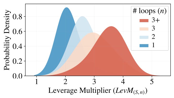 Figure 11: Distribution of direct leverage staking LevM(S,n) by leverage loops.