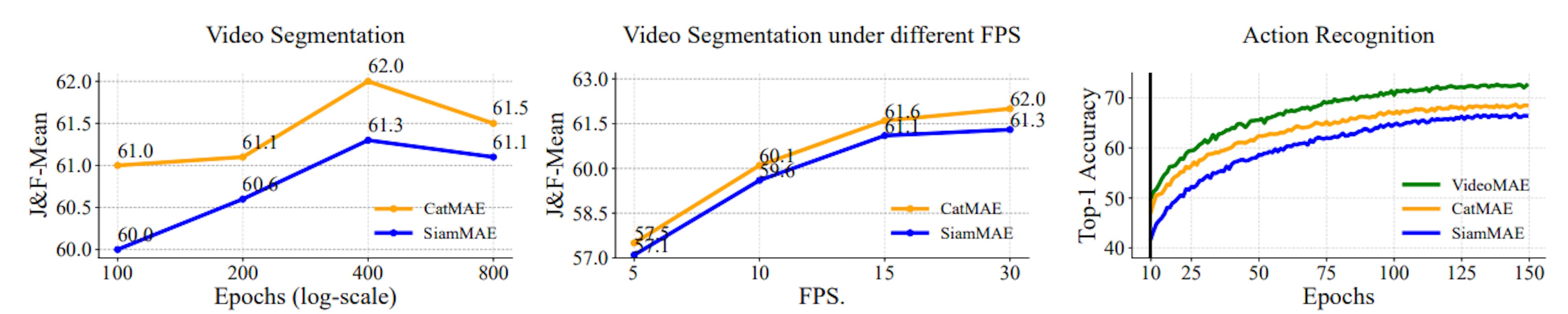 Fig. 3: Impact of pretraining epochs and propagation FPS on video segmentation. Comparison of Top-1 accuracy forVideoMAE, CatMAE, and SiamMAE under different fine-tuning epochs.