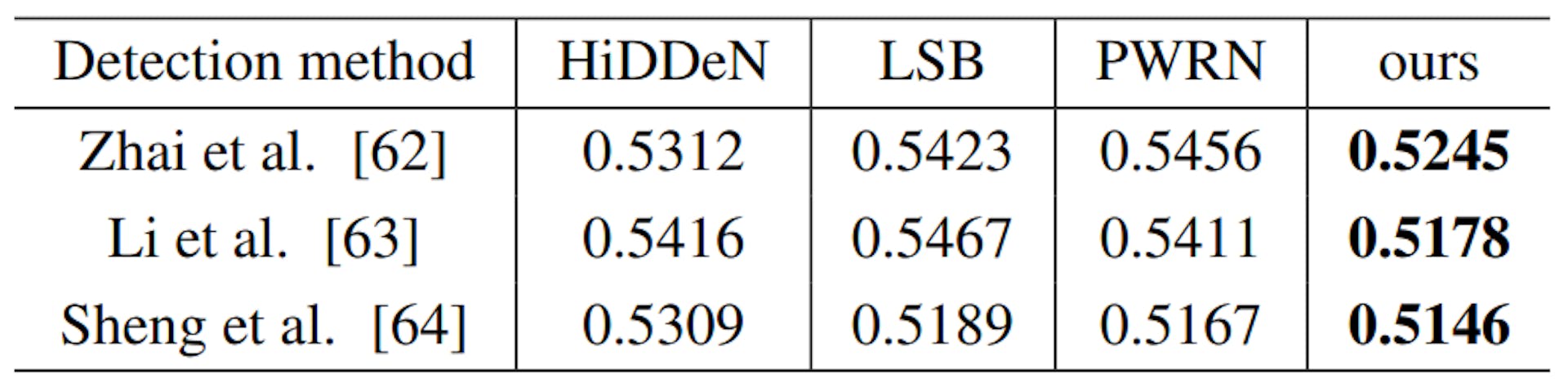 Table 4. Quantitative Security Analysis. Evaluation metric: AUC. Closer to 0.5 indicates higher performance.