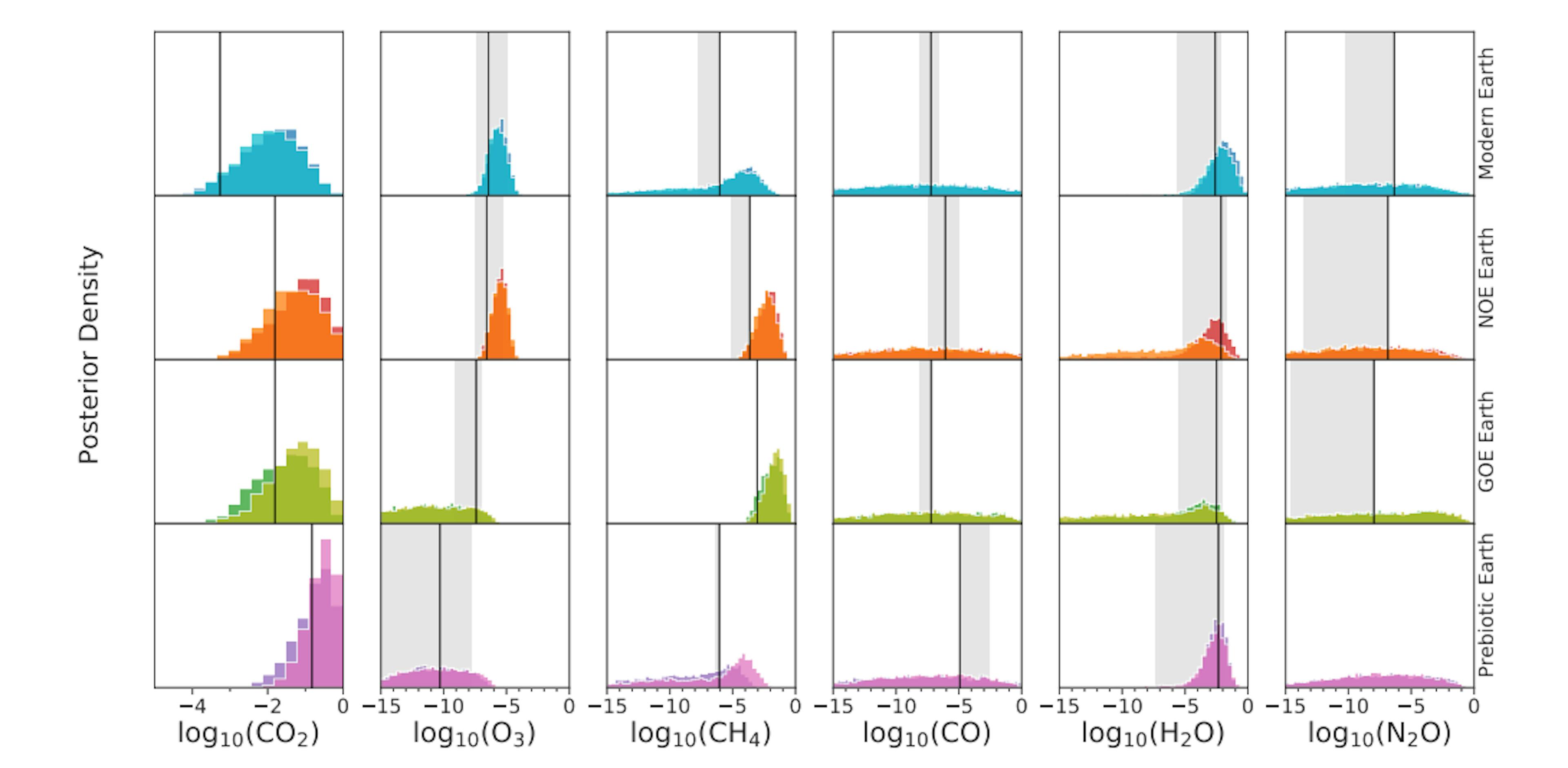 Fig. 5: Posterior density distributions for the retrieved species (columns), for the different epochs (rows), and cloud coverage scenarios. Results from the various scenarios use the color-coding from Table 1. The solid black lines indicate the expected values for each species, which vary depending on the epoch. The gray shaded area marks the range of values in the vertically non-constant abundance profiles which feature in the input spectra.