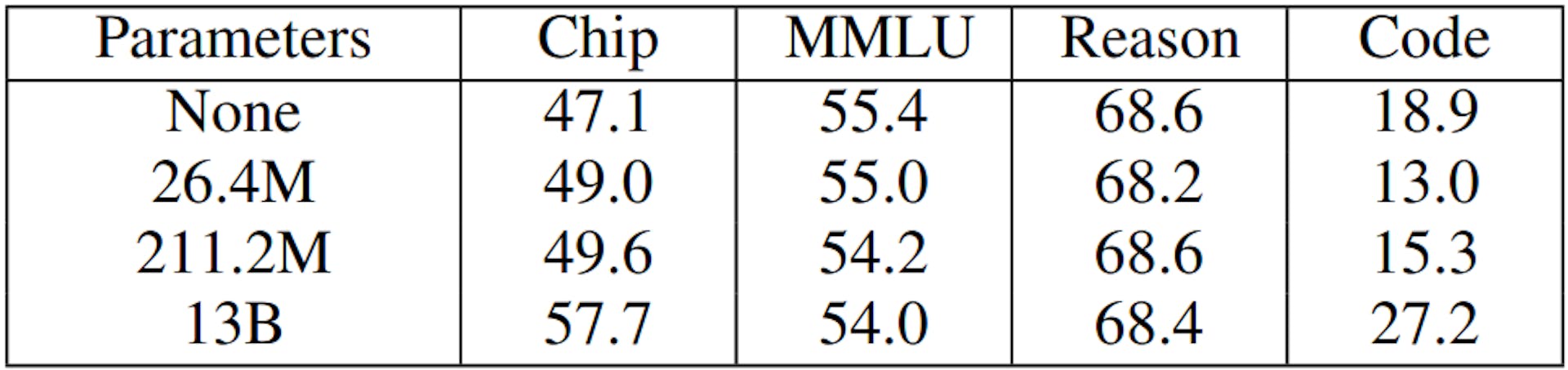 TABLE XIII: Evaluation Results on LoRA Models. First column indicate number of trainable parameters. None indicates LLaMA2- 13B model without DAPT. 13B indicates full parameter training.