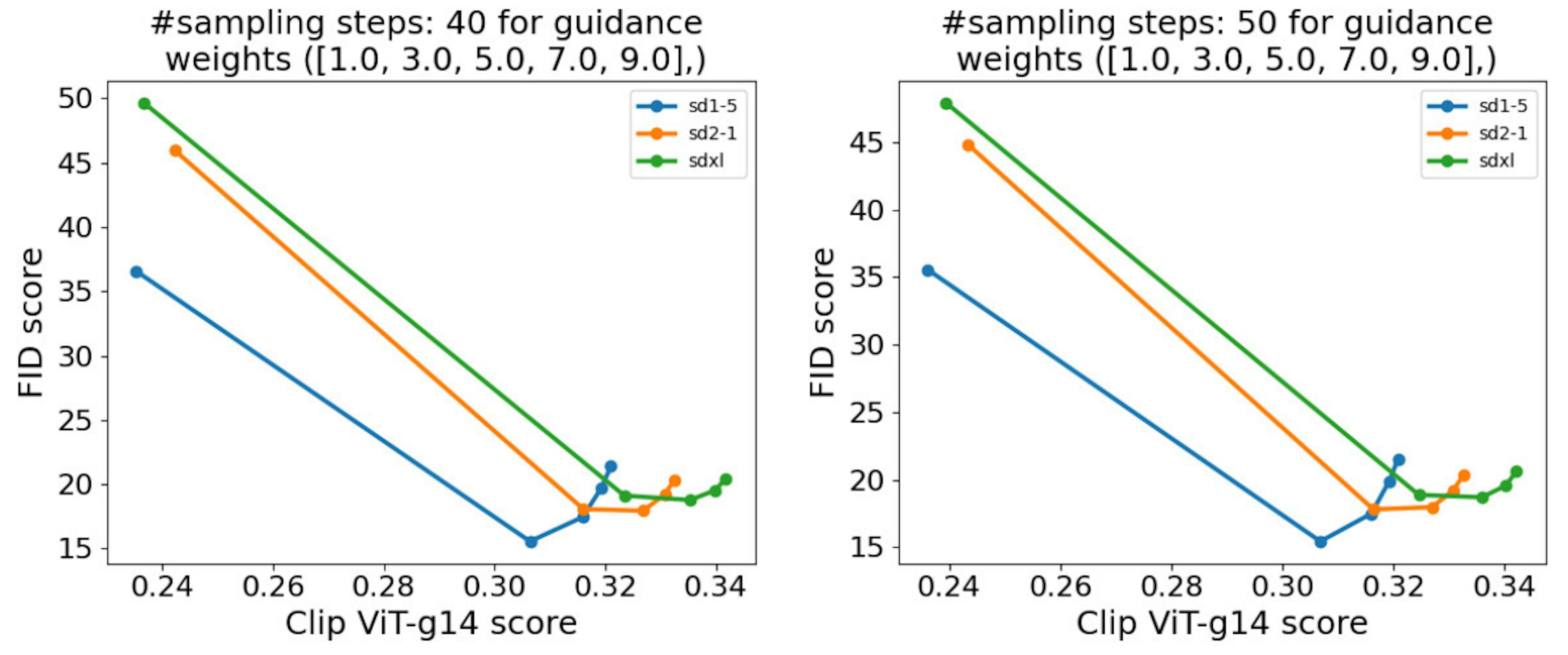 Figure 12: Plotting FID vs CLIP score for different cfg scales. SDXL shows only slightly improved textalignment, as measured by CLIP-score, compared to previous versions that do not align with the judgement of human evaluators. Even further and similar as in [23], FID are worse than for both SD-1.5 and SD-2.1, while human evaluators clearly prefer the generations of SD-XL over those of these previous models.