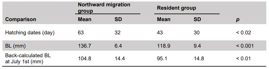 TABLE 2. Summary of each characteristic compared by Mann-Whitney U test among groups with different migration patterns.