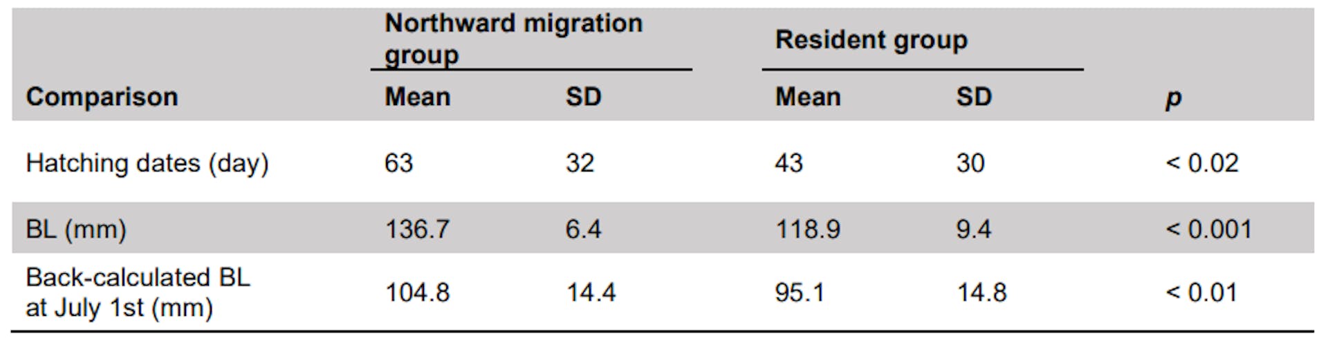 TABLE 2. Summary of each characteristic compared by Mann-Whitney U test among groups with different migration patterns. 