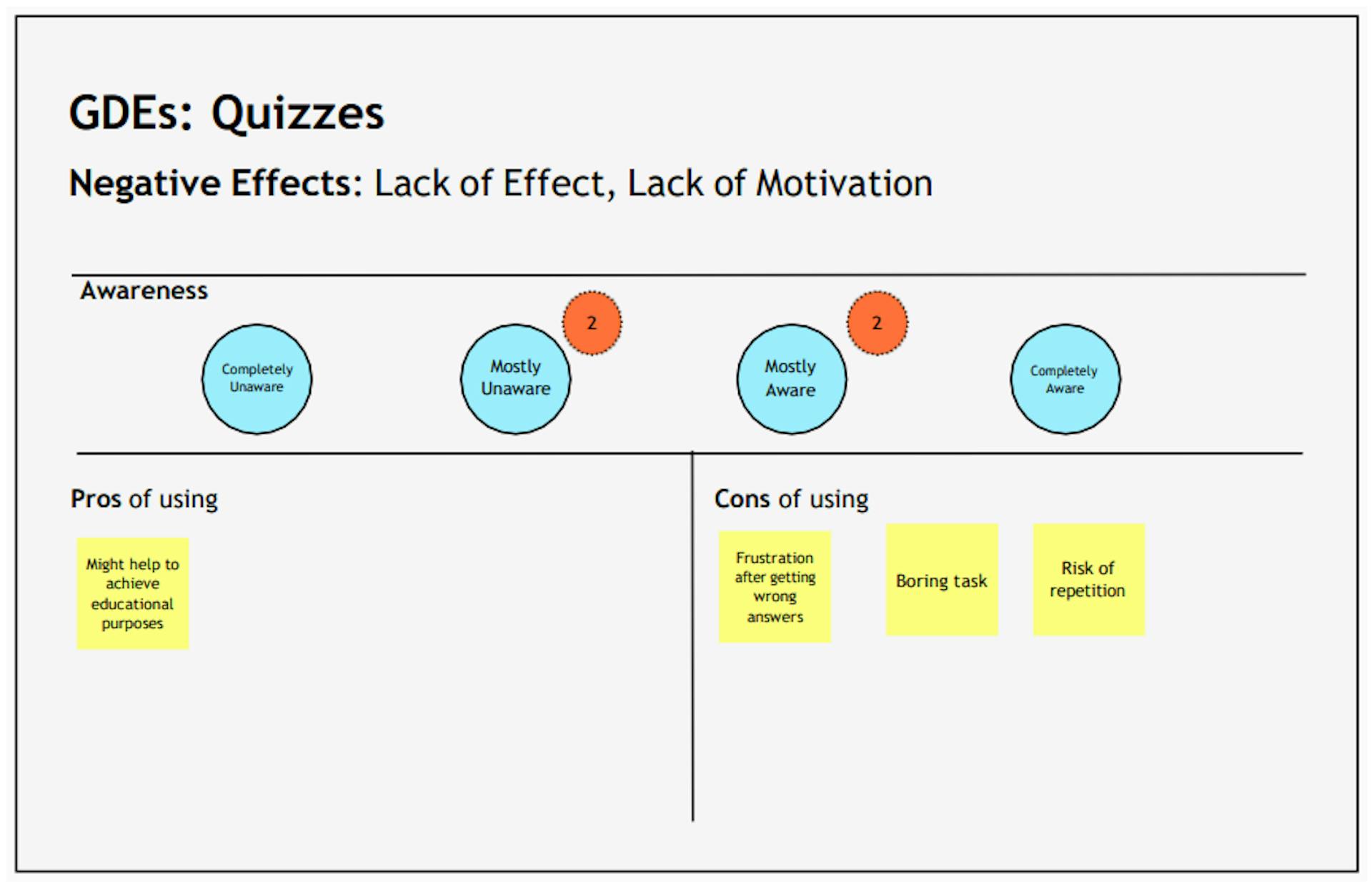 Figure 15: Positive and Negative Comments for Quizzes.