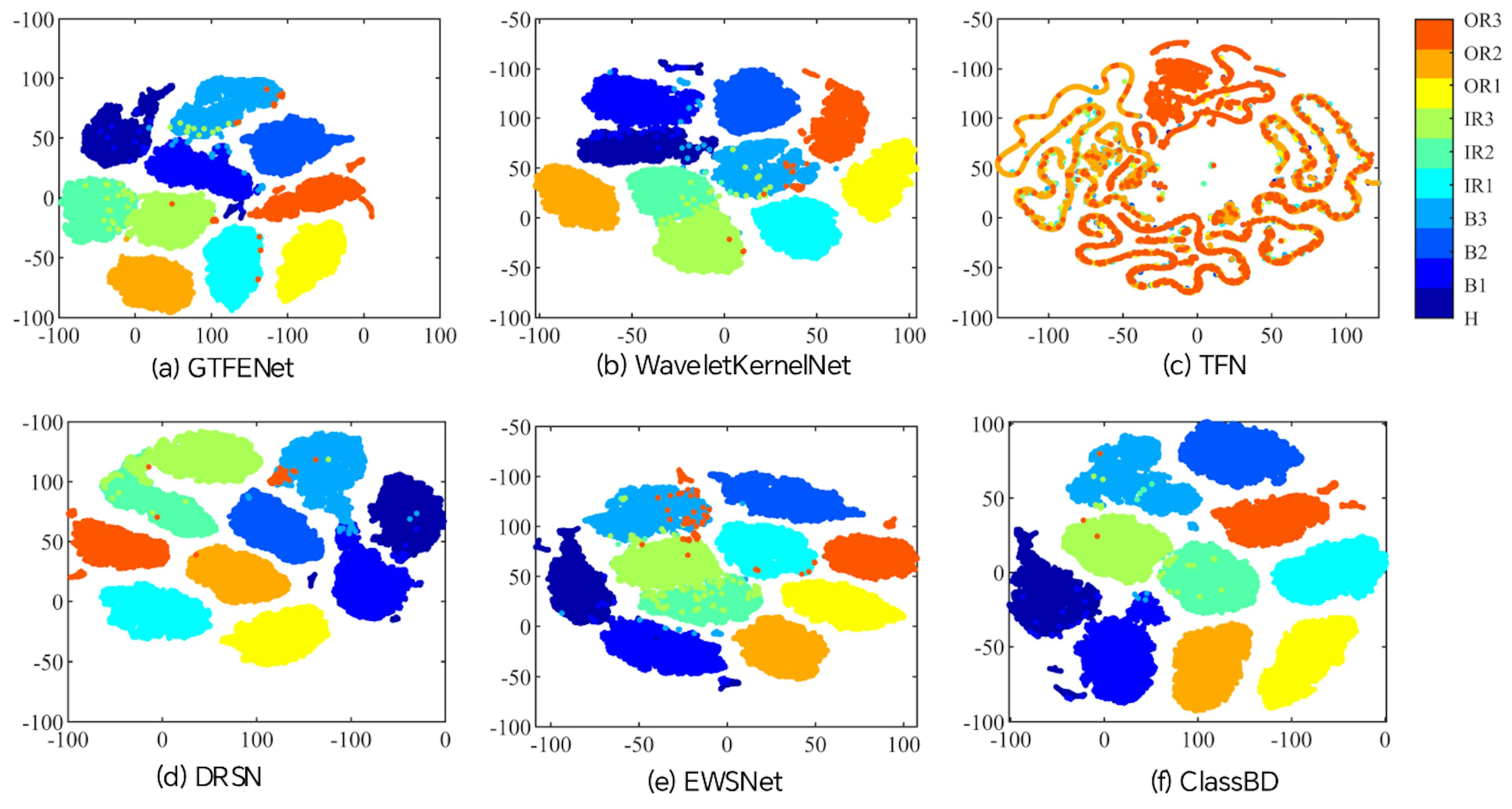 Figure 5: The t-SNE visualization of the last convolutional features of all methods on the -10dB HIT dataset.