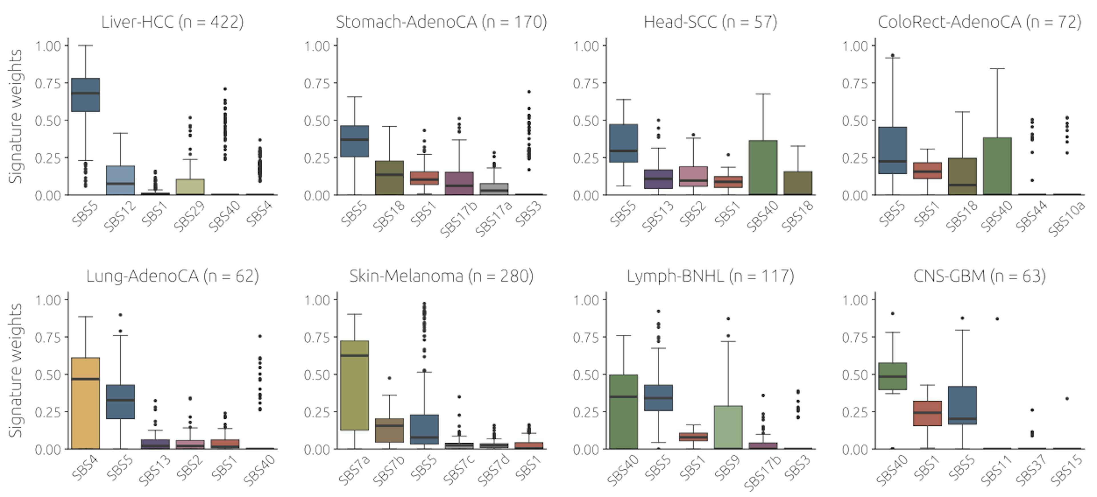 Supplementary Figure 9: Relative signature contributions in heterogeneous cohorts. Empirical signature weights in WGS tissues from eight different cancer types (data obtained from the COSMIC website). Each panel shows six signatures with the highest median weight.