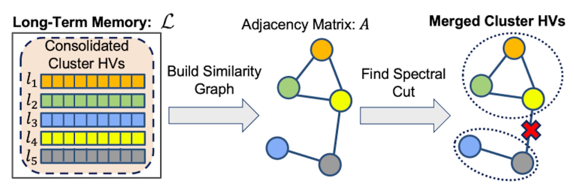 Figure 5: An intuitive visualization of cluster HV merging.