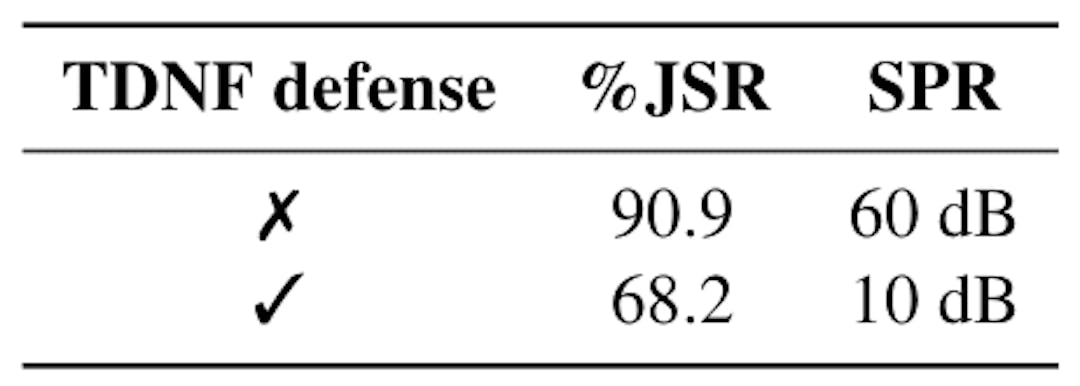 Table 10: Effectiveness of adaptive attacks on the S-FlanT5- ASR model with and without TDNF defense (24dB).