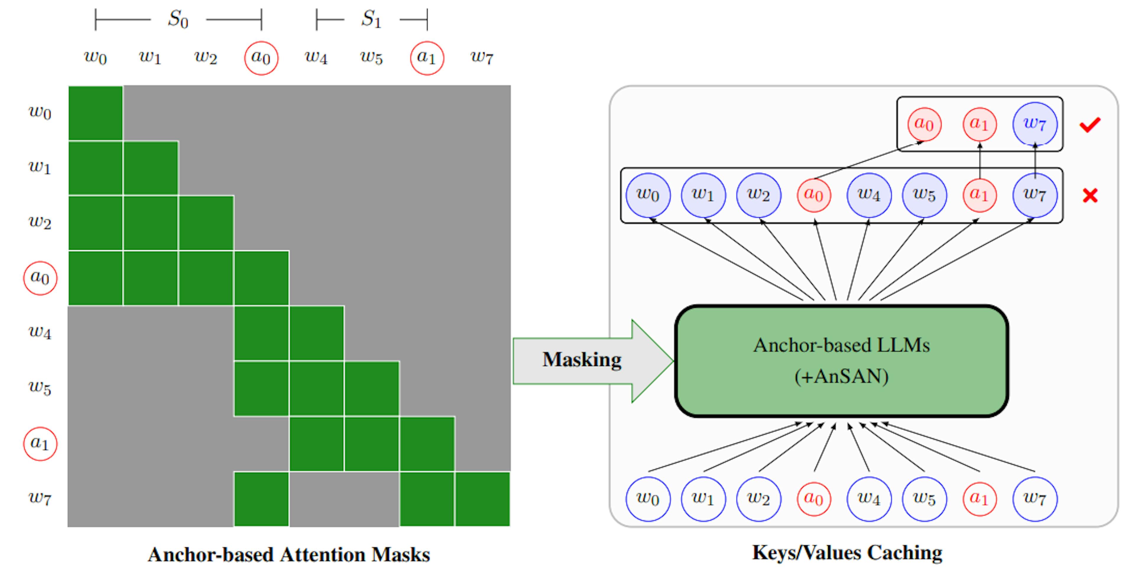 Figure 2: Anchor-based Attention Masking and Efficient Caching in Anchor-based LLMs. On the left, the gray and green squares represent the masking and unmasking operations respectively, with the circled “a” symbols denoting the anchor tokens. On the right, the shaded circles depict keys/values caches. By employing anchor-based attention masking during training, we compel the model to compress sequence information into the anchor tokens. On the right, during inference, with the AnSAN technique, AnLLMs compress information into the anchor tokens and discard the previous remaining keys/values caches, thereby facilitating an efficient caching mechanism.