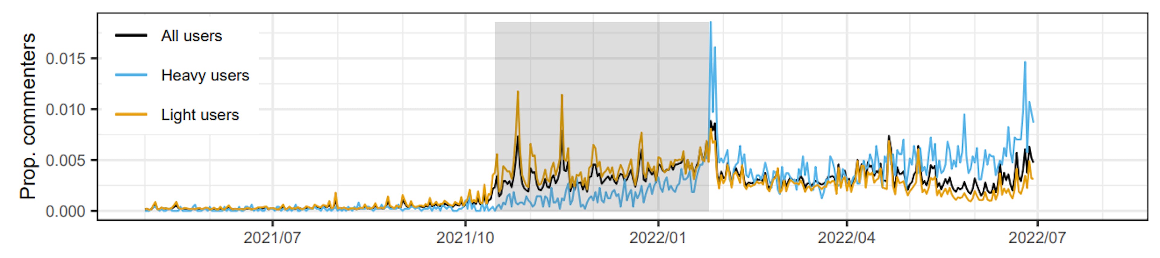 Figure 6: Proportion of users whose last comment to r/antiwork fell on each day. Data from the last month in the data set was excluded as many of these users will continue commenting.
