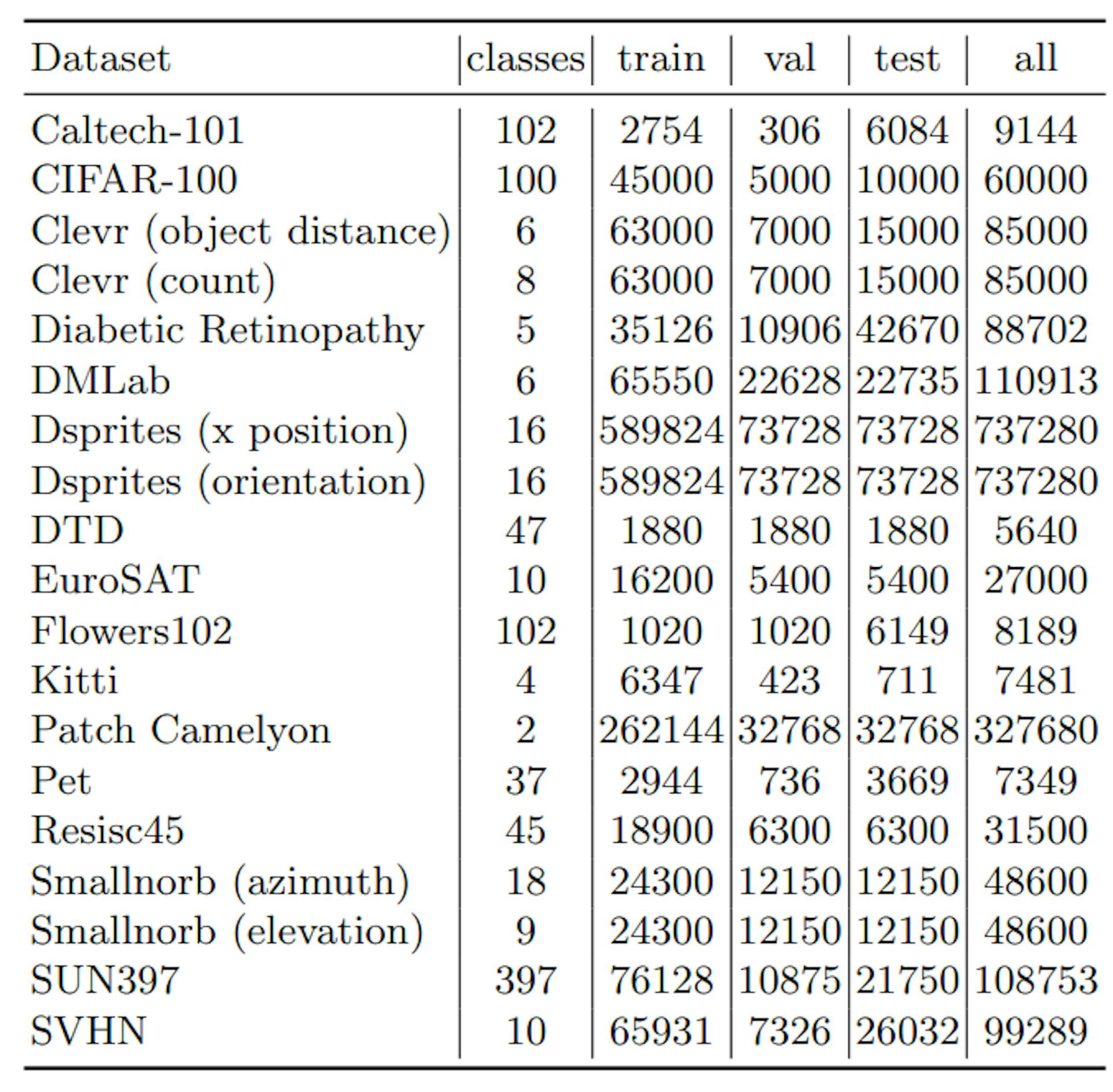 Table 5: Information of VTAB dataset.