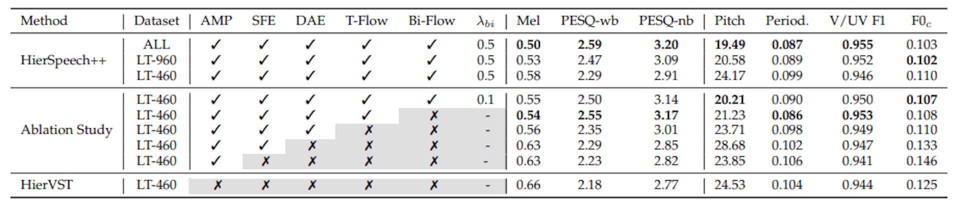 TABLE 2: Reconstruction results for ablation studies. LT-460 denotes LibriTTS train-clean-100 and 360 subsets, and LT-960additionally utilize a train-other-500 subset with LT-460. ALL denotes that the model is trained with all dataset in Section 5.1.