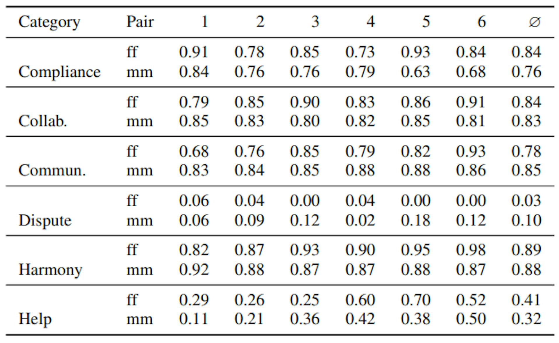 TABLE IV: Pair behavior from the supervisors’ observations.