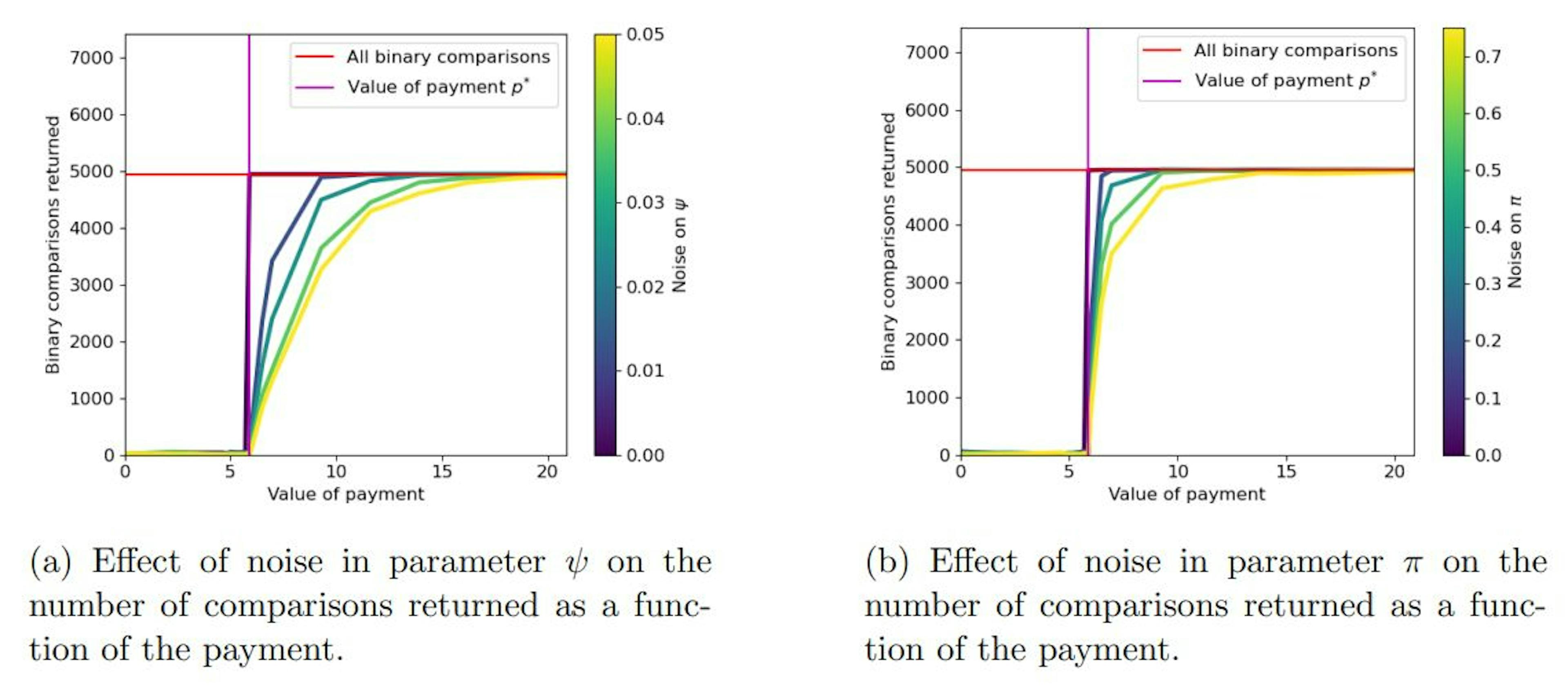 Figure 2: Plots showing the number of comparisons returned as a function of π and ψ. The heat plots indicate the support of uniformly sampled noise added to ψ and π.