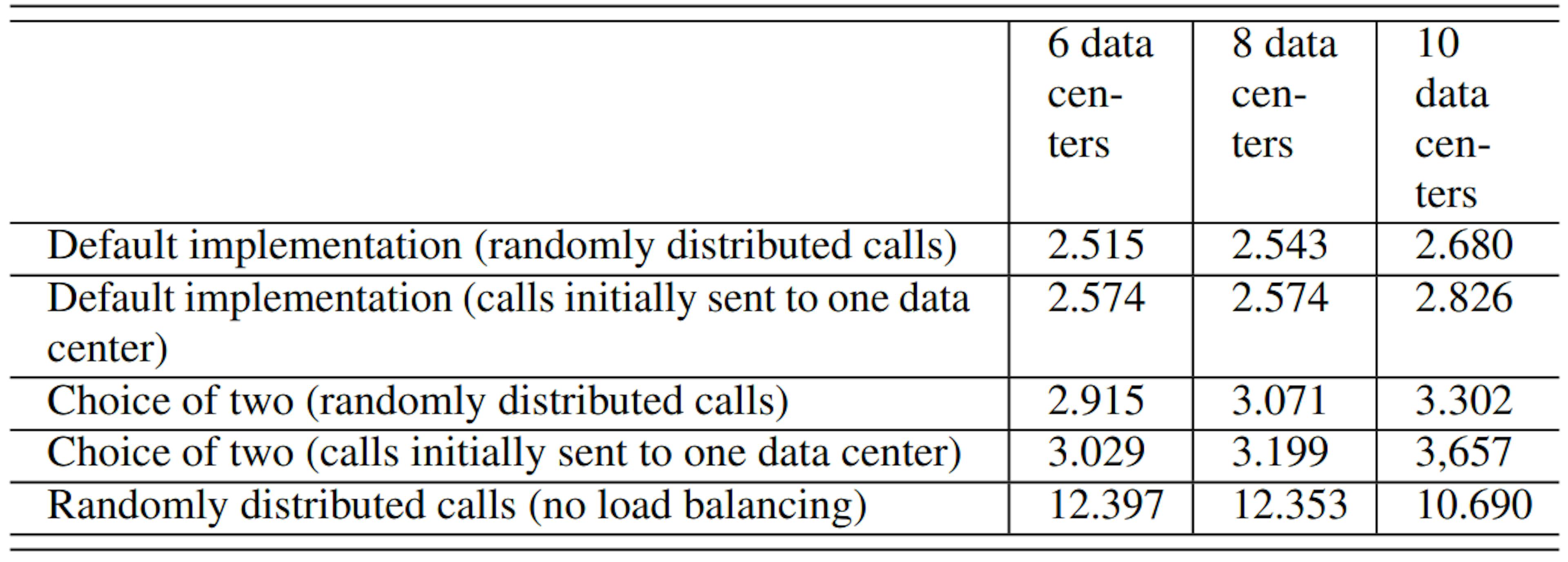 Table 2: Performance of randomized load balancing (average queuing times in different scenarios: assume api call processed with one time unit, see text for explanation)