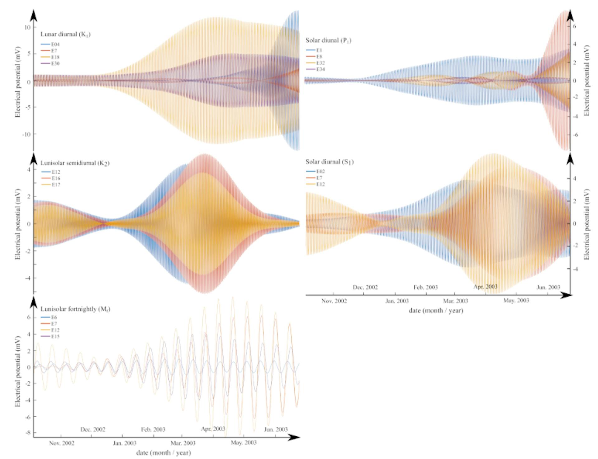 Figure 5: Top left: luni-solar tides K1, extracted from electrodes E04, E7, E18, and E30.Top right: luni-solar tides P1 extracted from electrodes E1, E8, E32, and E34. Middle left: luni-solar tides K2 , extracted from electrodes E12, E16, E17. Middle right: luni-solar tides S1 , extracted from electrodes E02, E7, E12. Bottom left: luni-solar tidess Mf, extracted by iSSA from electrodes E6, E7, E12,E13.