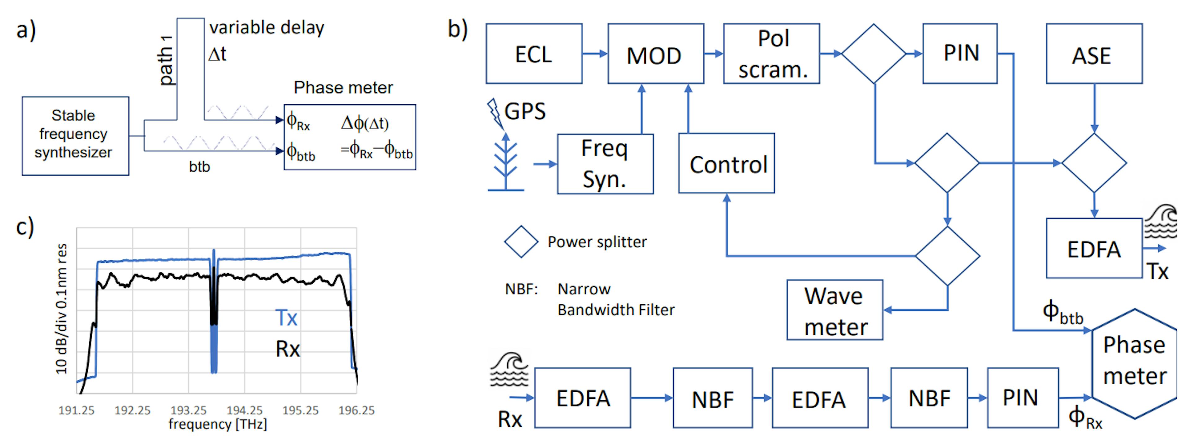 Fig.1: a) Concept of phase meter, b) Tx/Rx setup at Japan. An AM probe @ 20 MHz embedded in ASE loading enters wet plant. Received probe is filtered, amplified, and O/E converted. Phase meter records RF phases of probe at input and output of wet plant. c) Launch and receive spectra.