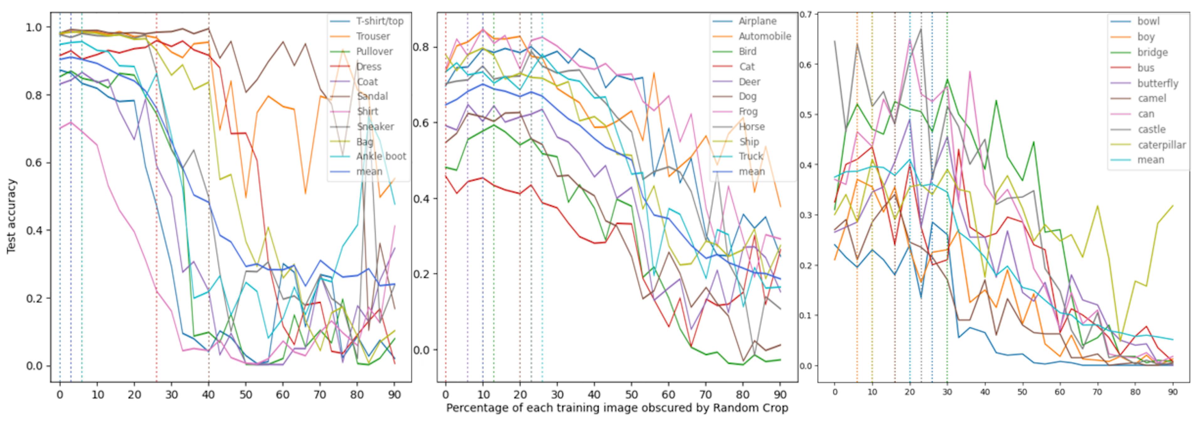 Figure 3: The results in this figure employ official ResNet50 models from Tensorflow trained from scratch on the Fashion-MNIST, CIFAR-10 & CIFAR-100 datasets respectively, with the Random Crop but no Random Horizontal Flip DA applied. All results in this figure are averaged over 4 runs. During training, the proportion of the original image obscured by the augmentation varies from 100% to 10%. We observe that while the trends from Figure 2 are generally maintained, the removal of Random Flip seems to decrease the speed at which class-specific bias manifests as α is increased. Only a subset of classes is shown for CIFAR-100 for legibility purposes.