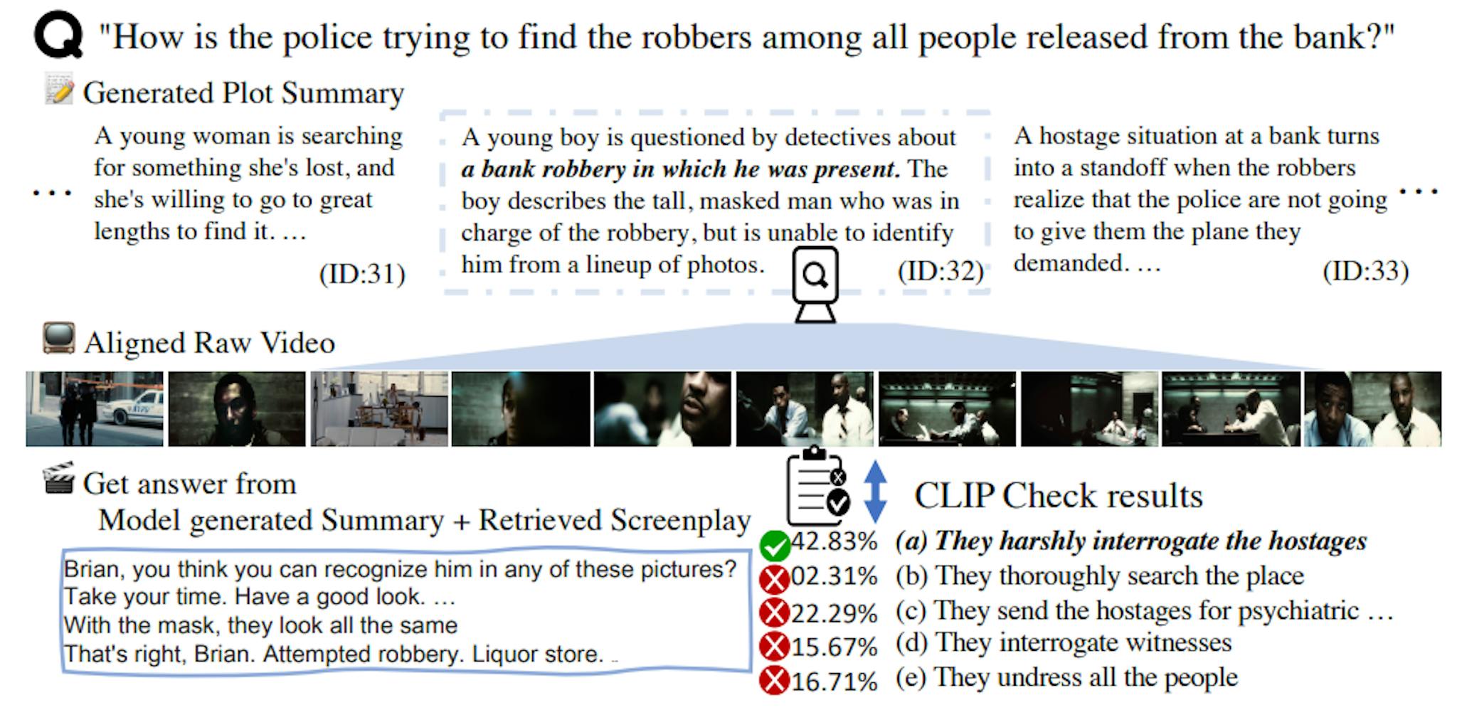 Figure 2: The qualitative result showing our proposed Long Story Short (LSS) model that generates and retrieves the index of raw video footage. When the model predicts the final answer from (i) the generated Summary and (ii) the retrieved text context, CLIPCheck validates each candidate’s answers to revise the final answer for the question.