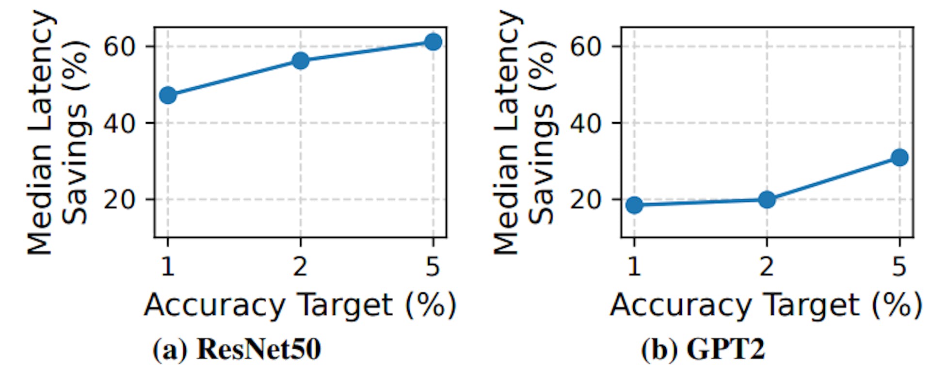 Figure 18: Apparate’s wins for different accuracy constraints.