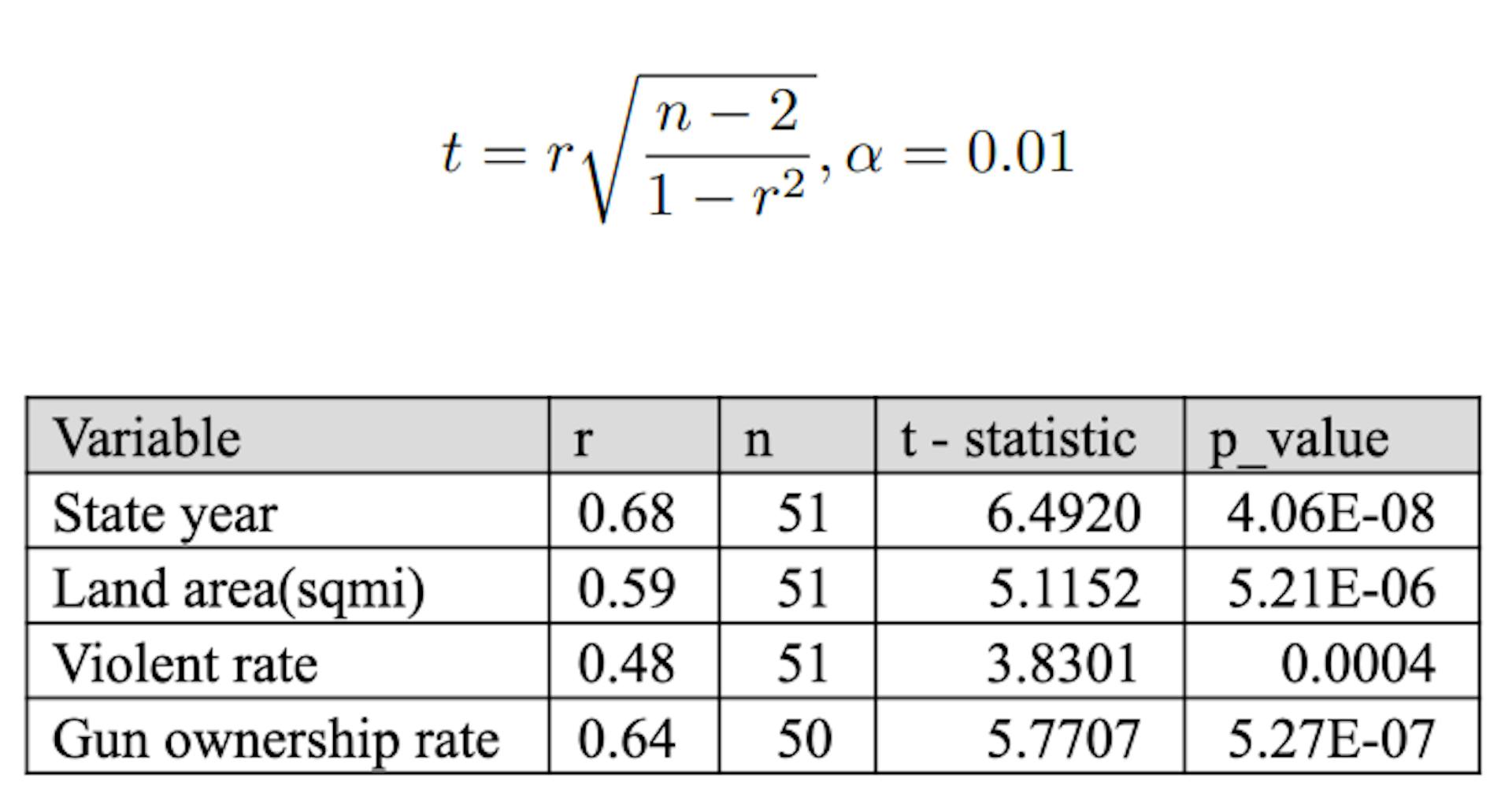Table 1. Correlation coefficient test