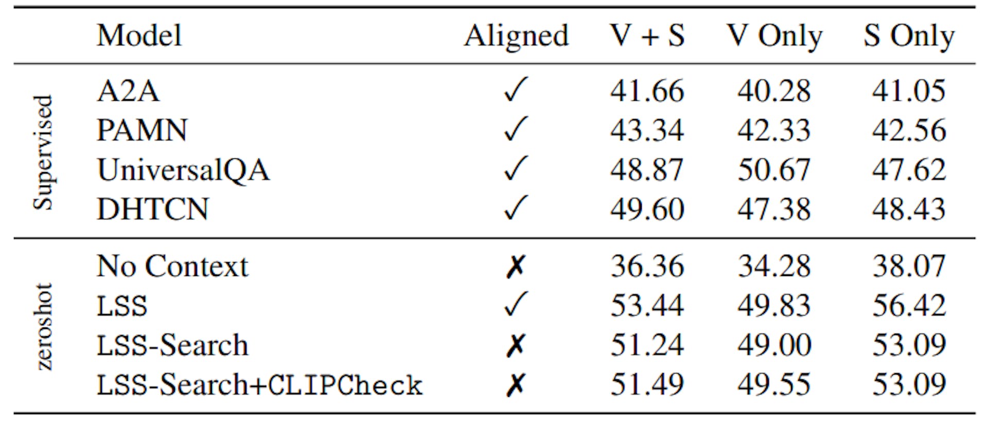 Table 1: Evaluation on MovieQA validation split. The dataset provides GT alignment with3 minutes of video clip on average: We also report Ours-search which searches the whole movie context without GT alignment. (V) indicates Video and (S) indicates Subtitle.