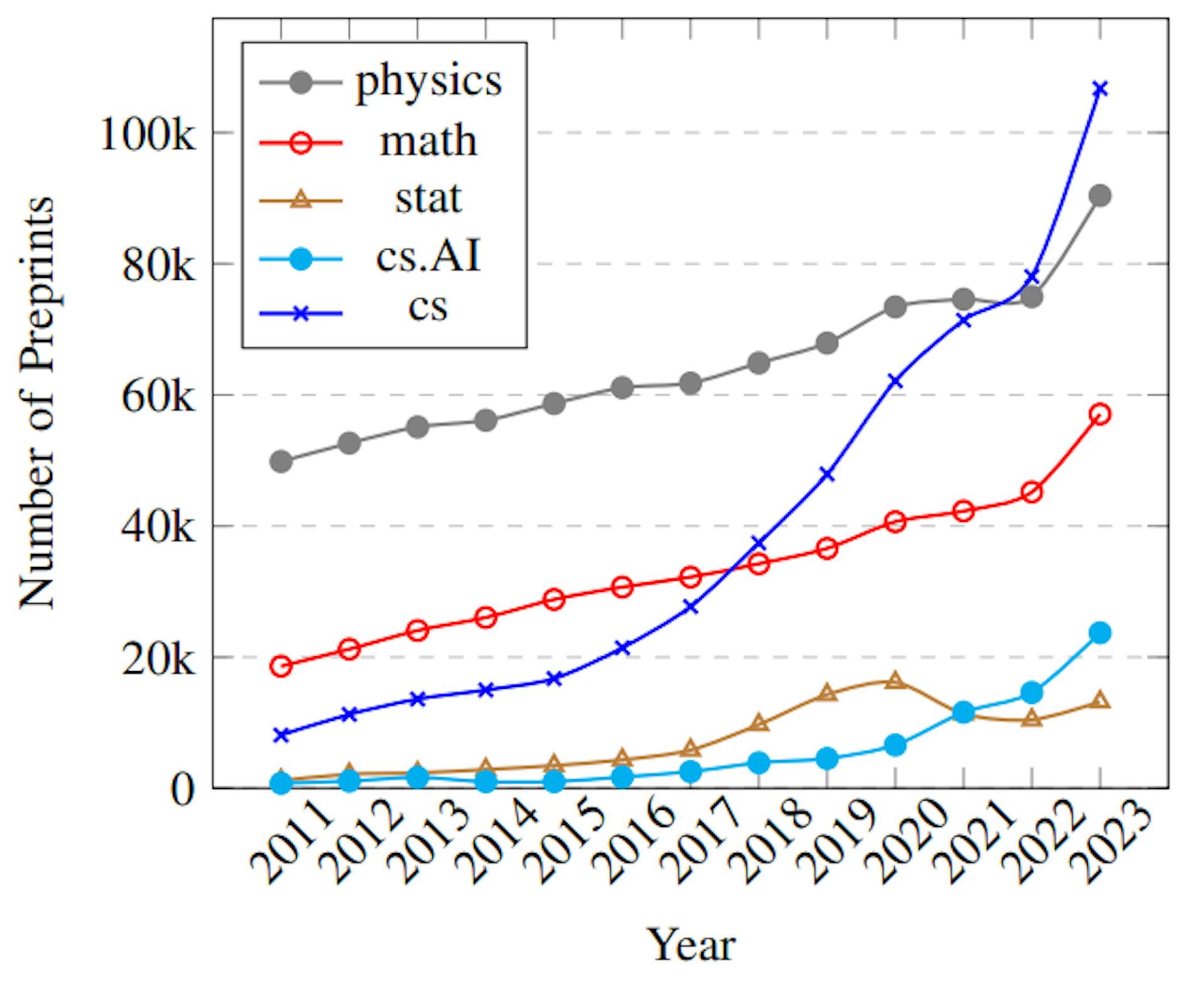 Figure 7: Annual preprint submissions to different categories on arXiv.org