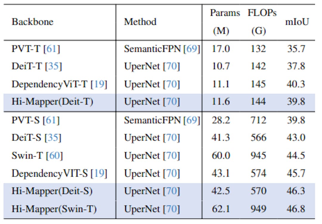 Table 3. Performance comparisons for semantic segmentation on ADE20k [38] dataset. We conduct the single-scale evaluation. FLOPs are measured with 512 \times 2048 input resolution.