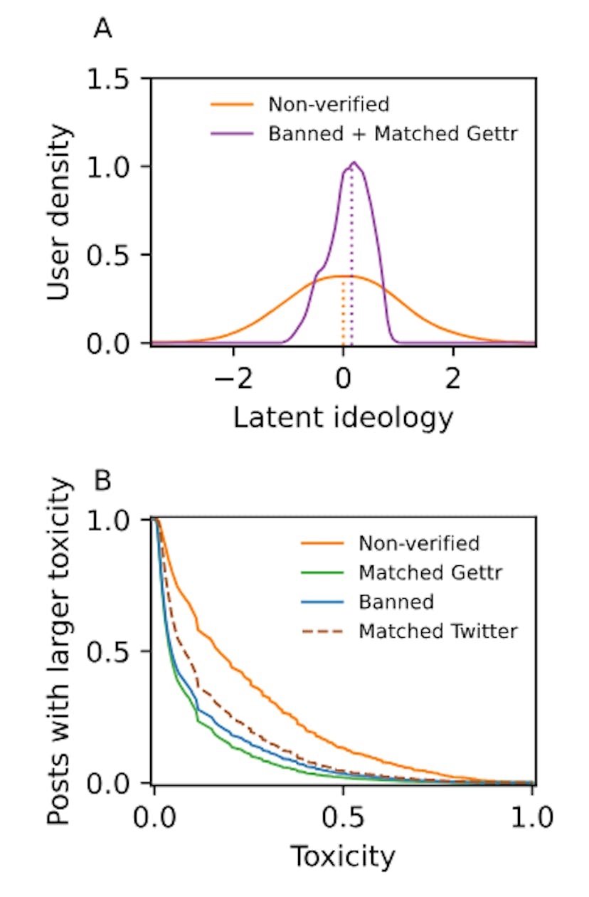 FIG. 3. The latent ideology of Gettr users, and the toxicity of Gettr posts and Twitter tweets. (A) The latent ideology is calculated using the 500 most active banned and matched users on Gettr, merged into a single influencer cohort. Unit values on the x-axis correspond to the standard deviation of the ideology distribution for all users. Both distributions are unimodal when tested using Hartigan’s diptest (multimodality not statistically significant for the nonverified cohort, p = 0.99 > 0.01, banned and matched cohort, p = 0.61 > 0.01). Structural data required for calculating the latent ideology for Twitter is not available. (B) The fraction of posts (tweets) from each user cohort on Gettr (and matched Twitter) with a toxicity value larger than the value shown on the x-axis. Toxicity is calculated using the Google Perspective API [42] (see Methods). Median toxicity [lower and upper quartile] for the non-verified cohort, 0.17 [0.06, 0.37], banned cohort, 0.05 [0.02, 0.15], matched cohort on Gettr, 0.04 [0.02, 0.11], and matched cohort on Twitter, 0.09 [0.04, 0.22].