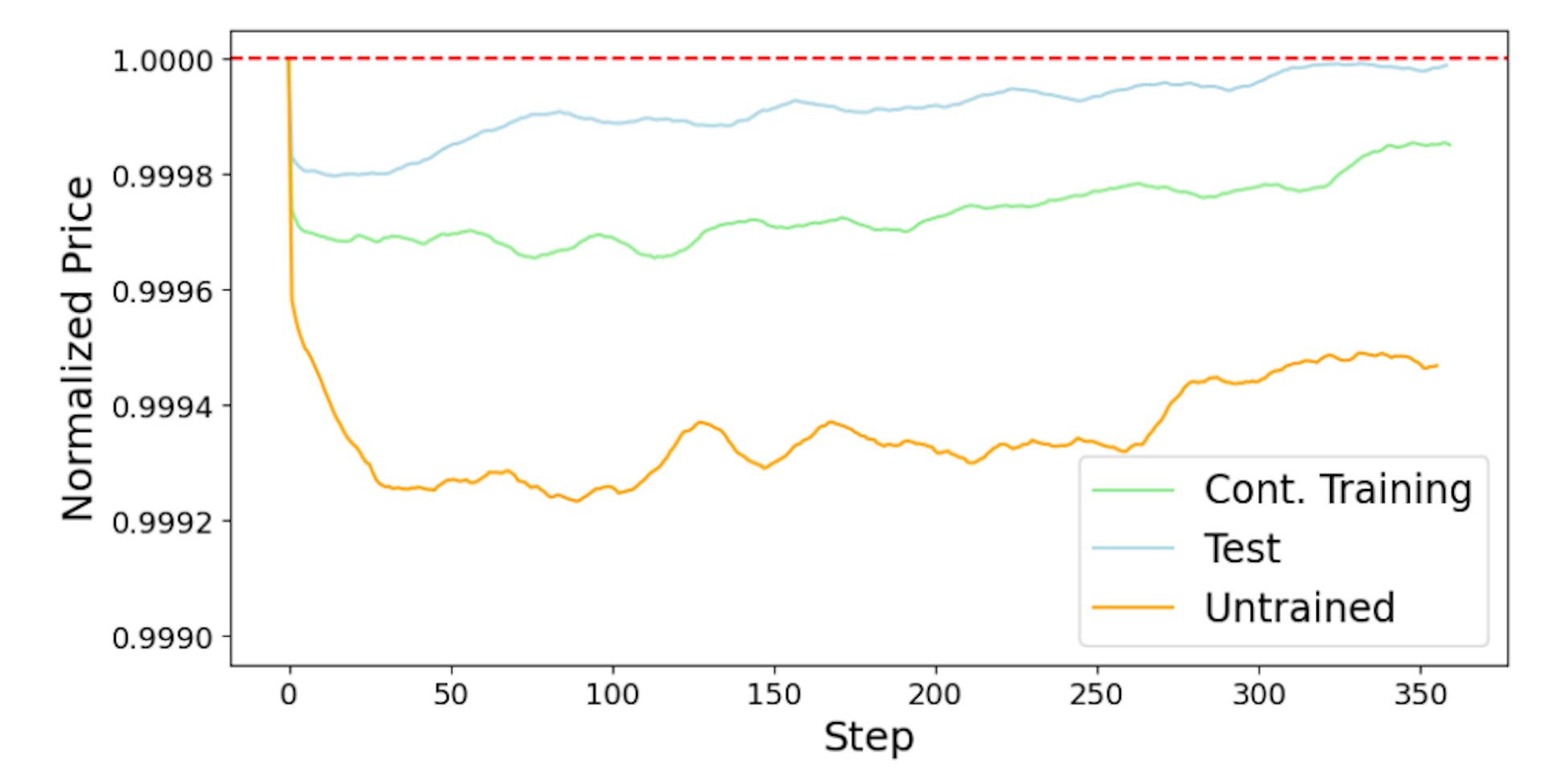 Figure 7: Price Impact Caused by Flash Sale Orders. The plot shows the price movement over the time steps. The y-axis shows stock prices normalized by the price before the flash sale events.