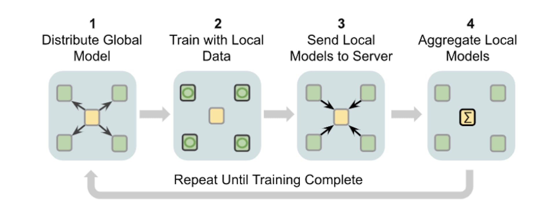 Figure 2: Typical federated learning workflow Wang and Preininger (2019)
