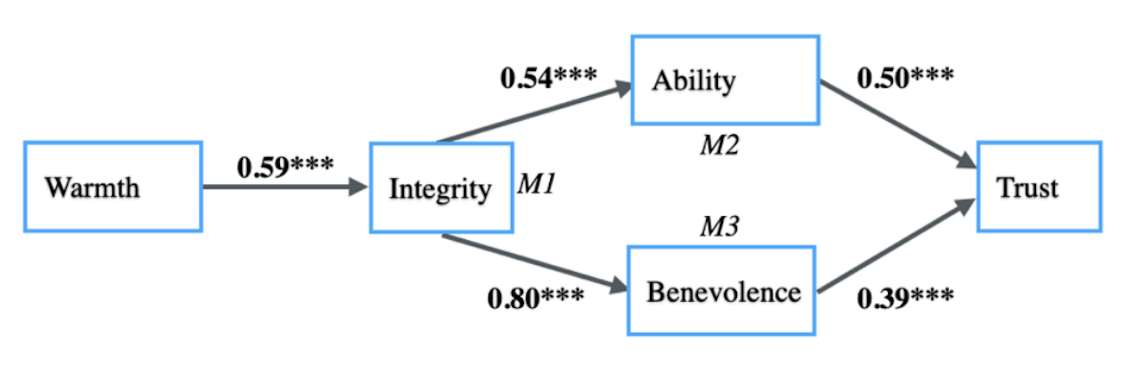 Fig. 4. Serial Mediator Model (Warmth - Integrity - Ability/Benevolence- Trust).