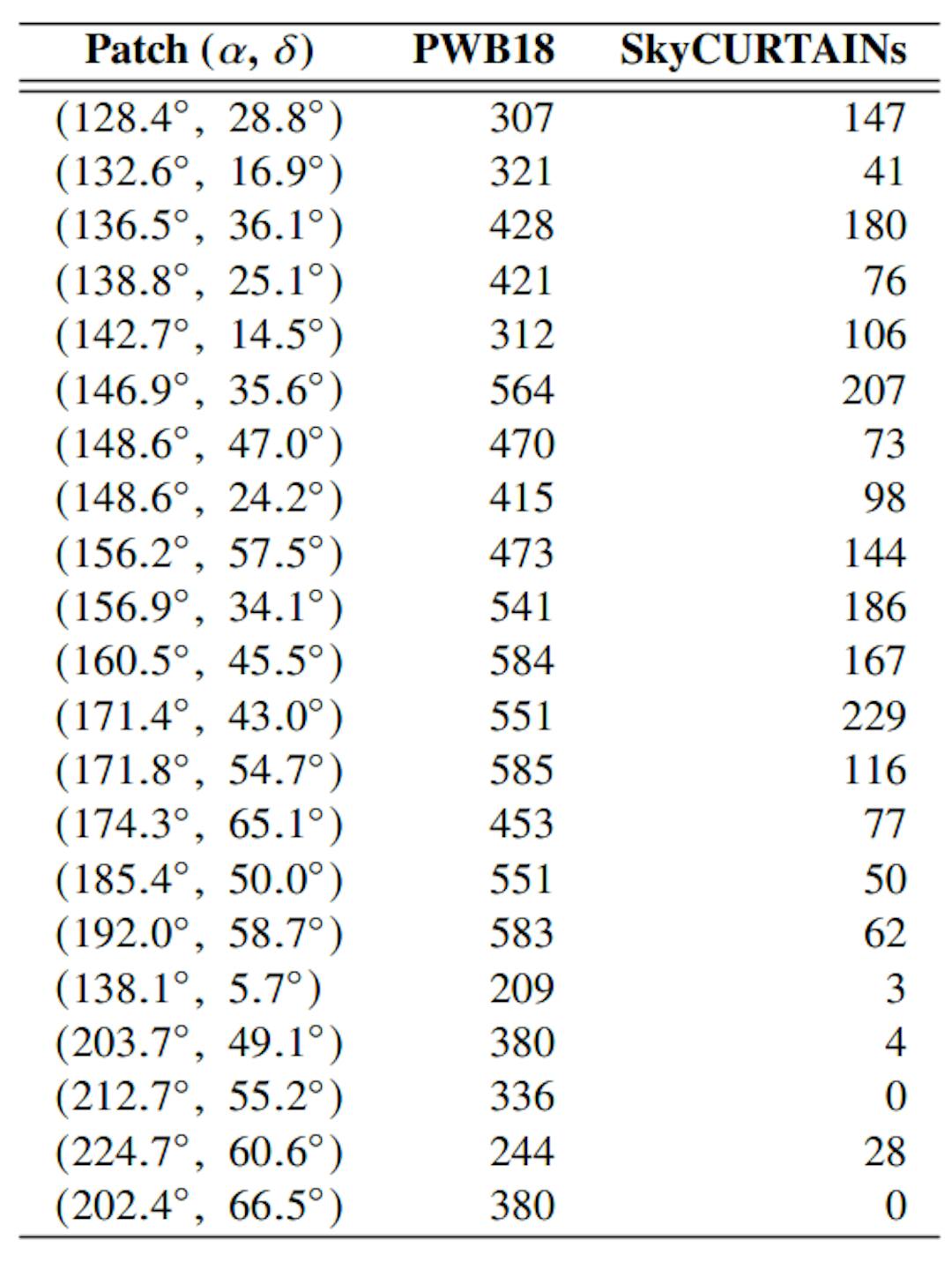 Table 2. PWB18 identified GD-1 stream members and SkyCURTAINs candidates in the 21 patches that contain the GD-1 stream.