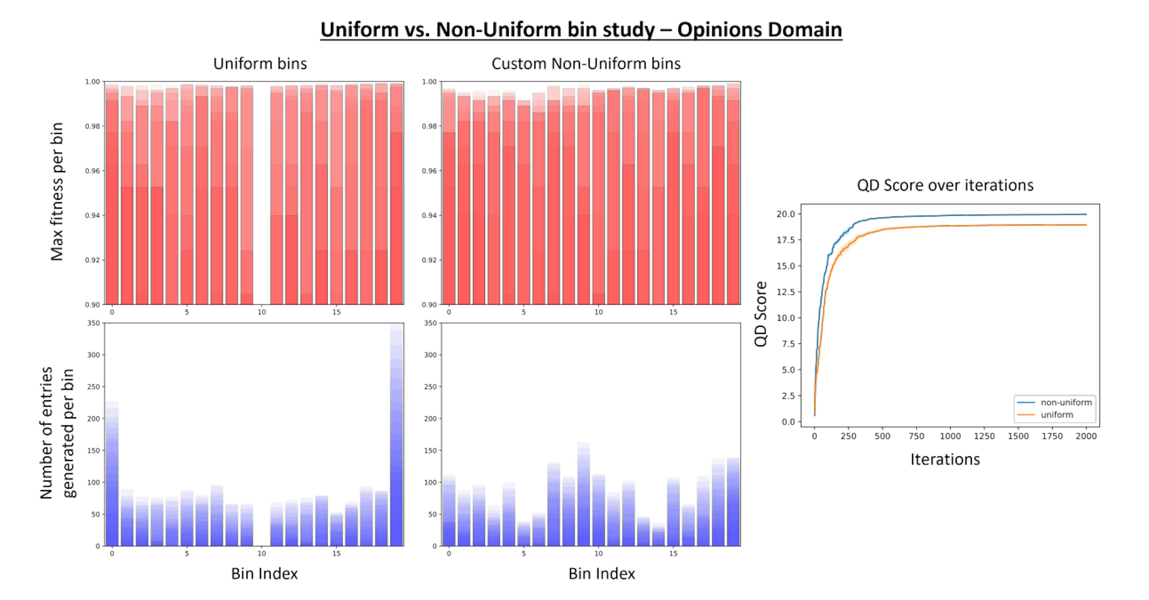 Figure 39: Uniform vs. custom non-uniform bins for Opinions domain. (Top) Maximum fitness achieved per bin over training iterations. Each translucent bar represents data captured every 100 iterations. Non-uniform bin setting has higher maximum fitness per bin. (Bottom) Number of entries generated per bin over training iterations. Each translucent bar represents data captured every 100 iterations. The non-uniform bin setting has a more even spread of entries generated across bins. (Right) QD score is achieved by each bin setting over training iterations. Non-uniform bin setting achieves a higher QD score than uniform bin setting.