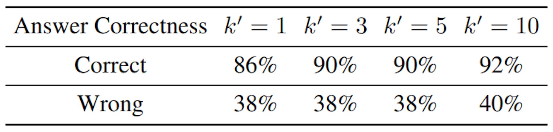 Table 7: Ablation of different values of k ′ on the verification accuracy of reasoning chains using our Unanimity-Plurality Voting strategy. Experiments are performed on AddSub using GPT-3.5-turbo (ChatGPT).