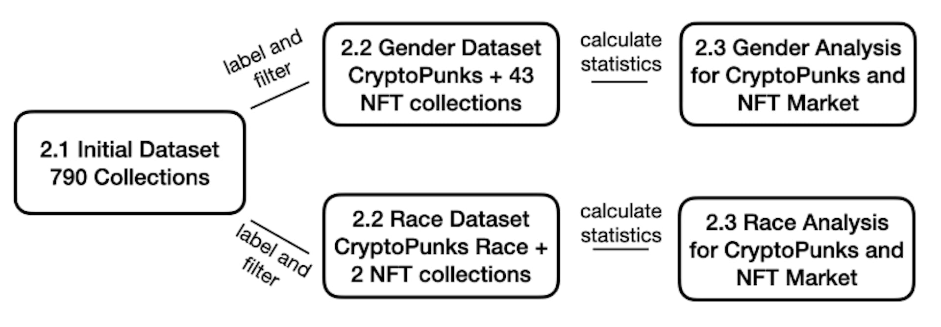 2 paveikslas: Eksperimentų srauto diagrama.