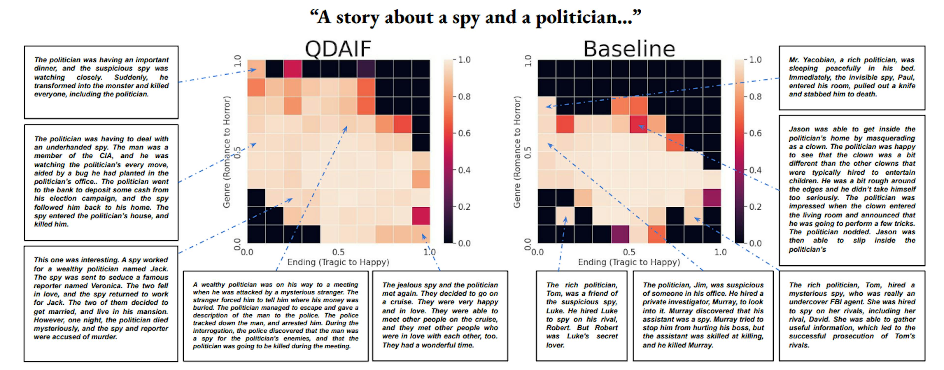 Figure 1: QDAIF (left) covers more the search space with diverse, high-quality stories compared to the baseline (right). The baseline is LMX, Quality-Only (Meyerson et al., 2023), which optimizes only for the quality of solutions. QDAIF discovered more interesting stories about a spy and a politician, covering examples such as romance stories with a happy-ending, to horror stories with a tragic-ending. The baseline produced a story (right-middle position, starting with "Jason") with a lower quality score due to the lack of a desired spy character (denoted by the red-colored bin, for a story with a neutral ending, and leaning to horror). QDAIF discovered a better, more-relevant story (bottom-middle position, starting with "a wealthy politician") for this same neutral bin.