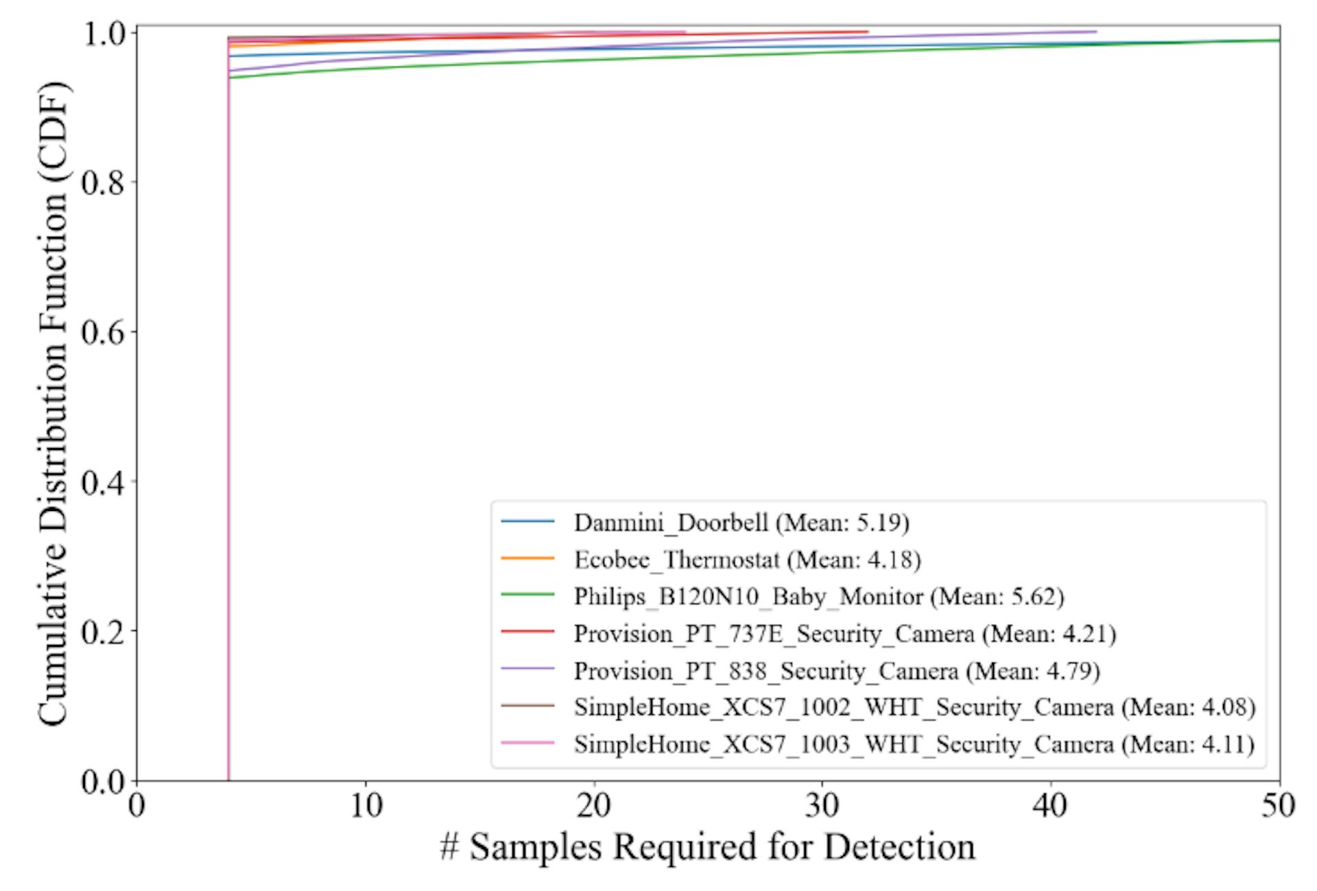 Figure 5. # of observations for detection in CUMAD.
