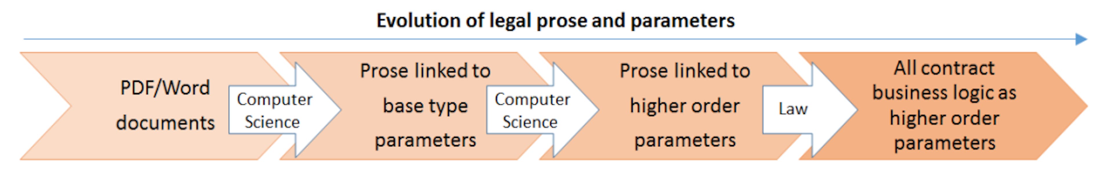 Figure 5: Parameters may become more sophisticated in the future, evolving from just simple base type parameters to also include more complex higher-order parameters. In the far future, if the encoding of business logic used in the parameters becomes acceptable to lawyers and admissible in court, then it could potentially replace the corresponding legal prose.