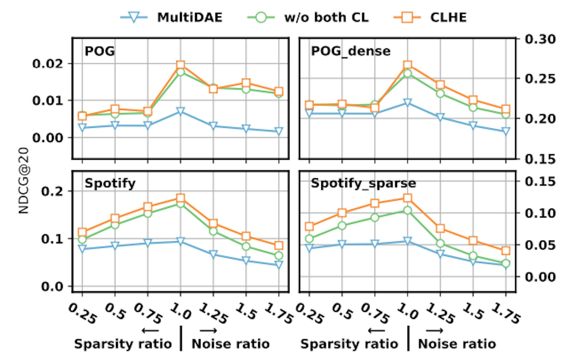 Figure 3: Performance analysis with varying rates of sparsity and noise in the partial bundle.
