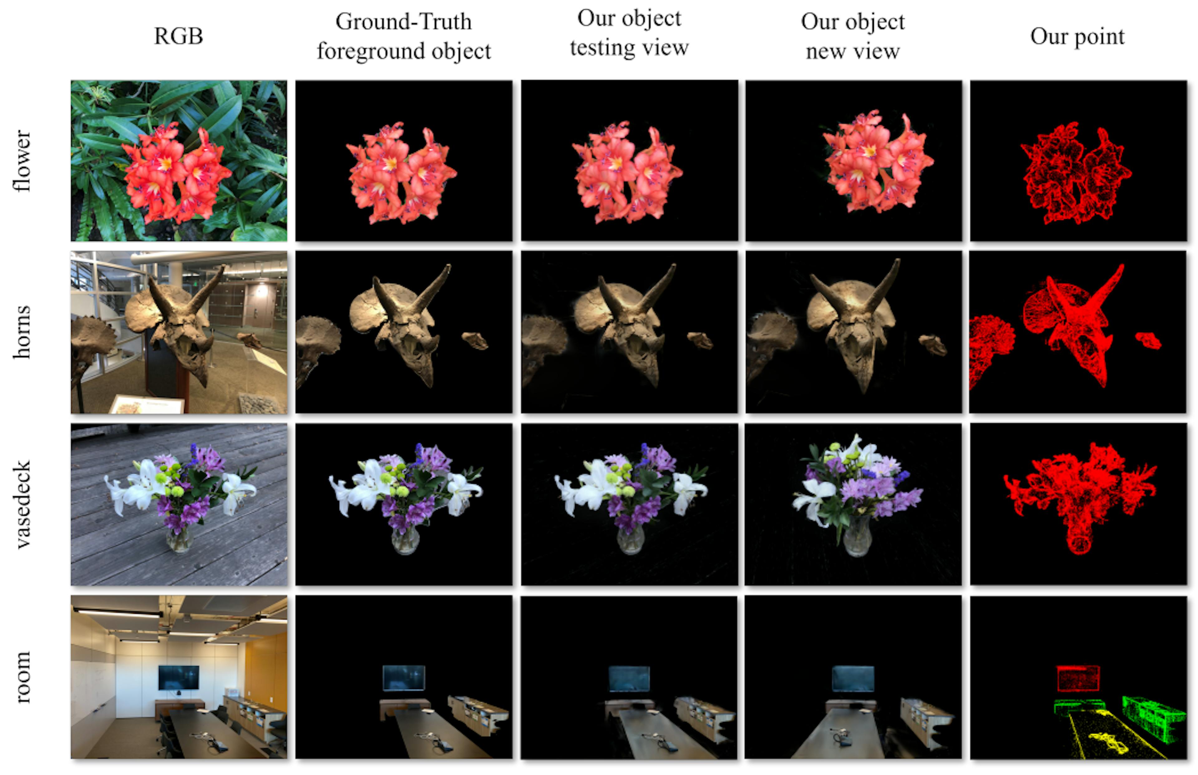 Fig. 2. The qualitative results of our method. The first and second columns are the original image and the foreground objectobtained from the interactive segmentation model, respectively. The third and fourth columns are renderings of the 3D segmentation effect obtained by our method from the test viewpoint and a new viewpoint. The last column is the result of converting the different categories belonging to the 3D Gaussian into RGB values.
