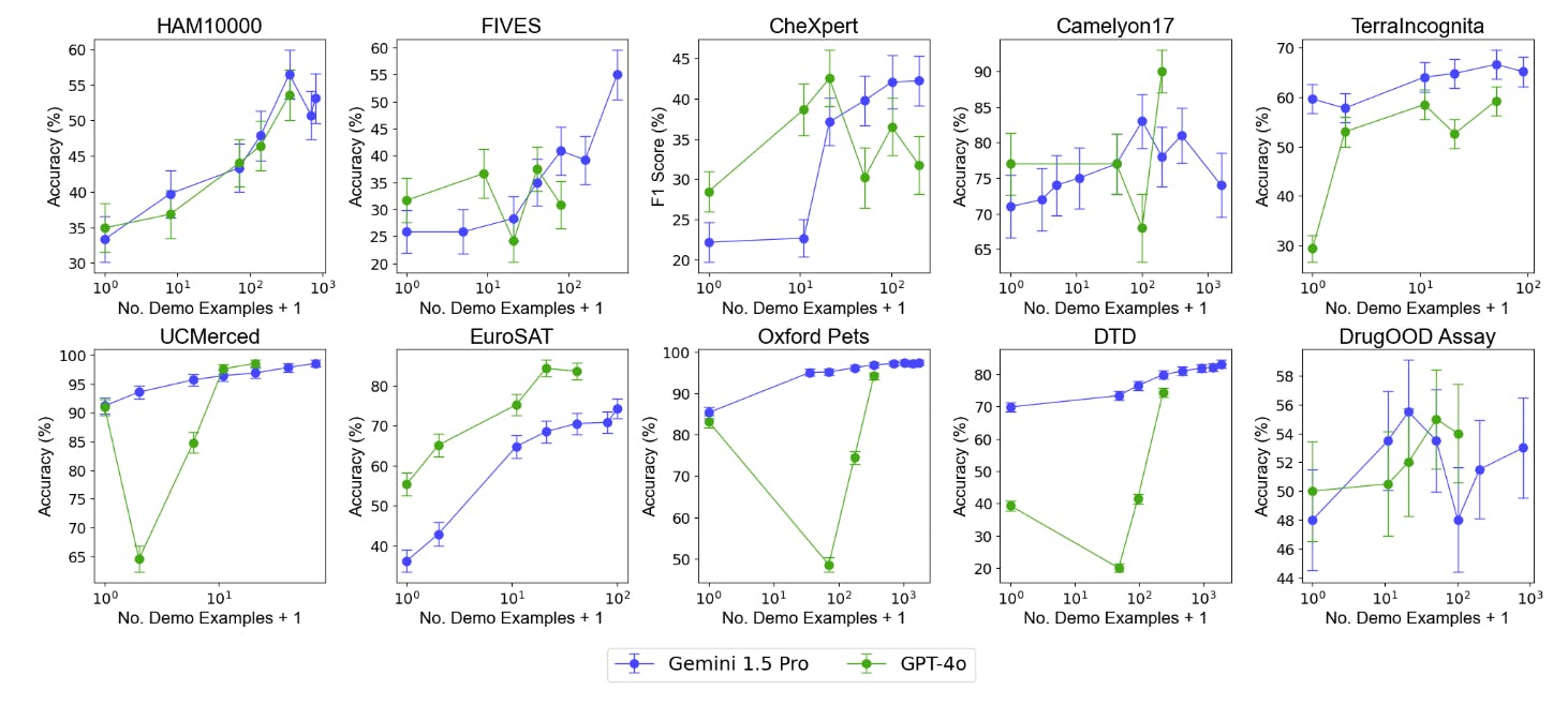 Figure 2: Gemini 1.5 Pro and GPT-4o performance from zero-shot to many-shot ICL. X-axis is in log scale. For Gemini 1.5 Pro, we observe log-linear improvement on 9 out of the 10 datasets and for GPT-4o we observe improvement from more demonstrating examples on most datasets, albeit substantially less stable than Gemini 1.5 Pro.