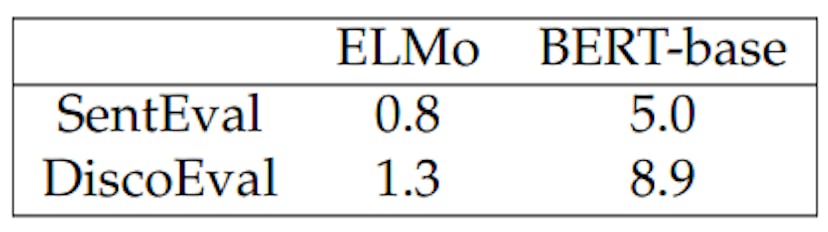 Table 4.5: Average of the layer number for the best layers in SentEval and DiscoEval.