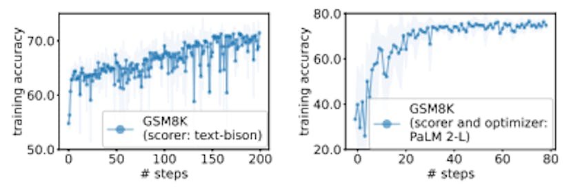 Figure 4: Prompt optimization on GSM8K with (a) the text-bison scorer and the PaLM 2-L-IT optimizer, and (b) pre-trained PaLM 2-L as both scorer and optimizer