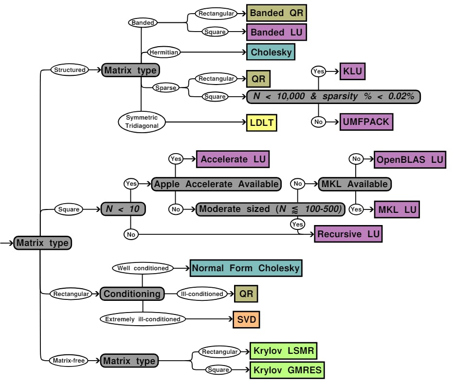 Fig. 5: Decision Flowchart for Default Linear Solver Selection: Starting with the determination of the Jacobian type (e.g., square, rectangular, symmetric, structured), the flowchart guides through various conditions such as sparsity and conditioning to select the most appropriate solver. Options range from specialized solvers like KLU for sparse matrices to robust methods like SVD for extremely illconditioned cases. This adaptive approach ensures that NonlinearSolve.jl utilizes the most efficient linear solver, enhancing performance and accuracy for a wide array of nonlinear problems