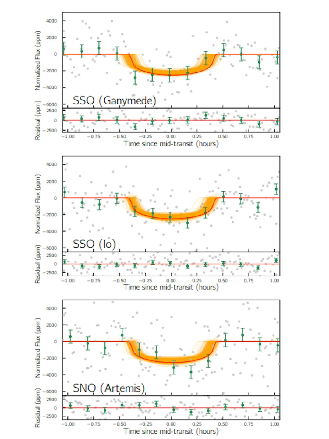 Figure 3. Top: First ground-based observation of K2-315b from Ganymede, SSO on UT 25 February 2020 at airmass of 1.03. Middle: Second ground-based observation by Io, SSO on UT 18 March 2020 at airmass of 1.01. Bottom: Third ground-based observation by Artemis, SNO on UT 18 May 2020 at airmass of 1.77. The best-fit model, obtained from simultaneous fitting of K2 and SPECULOOS data, is shown in red with 350 randomly selected models from MCMC posteriors shown in orange. The silver points are the detrended flux using second-order polynomials in airmass and FWHM. The green points corresponds to flux bins of 10 minutes.